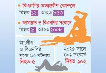 বাড়ছে রাজনৈতিক হানাহানি