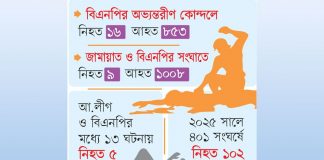 বাড়ছে রাজনৈতিক হানাহানি