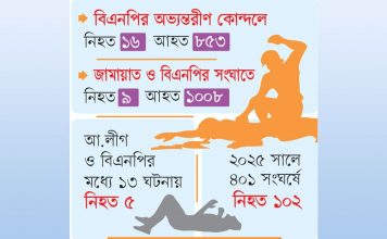 বাড়ছে রাজনৈতিক হানাহানি
